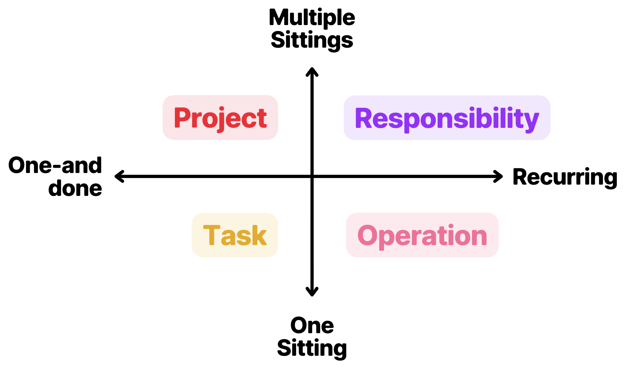 You can organize anything you need to do based on size and recurrence
