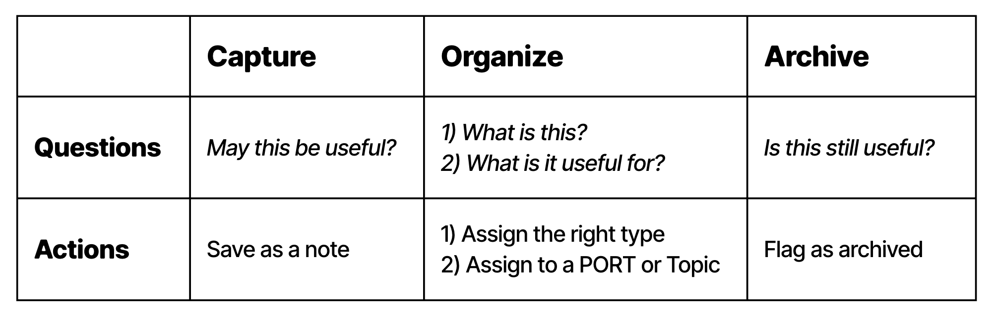The Portent lifecycle moves from capture to organize to archive