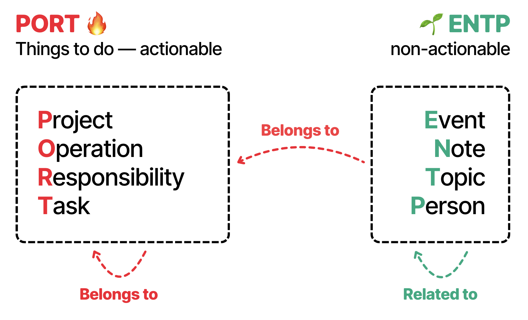 PORT items tend to express ownership and composition, while ENTP records express relatedness