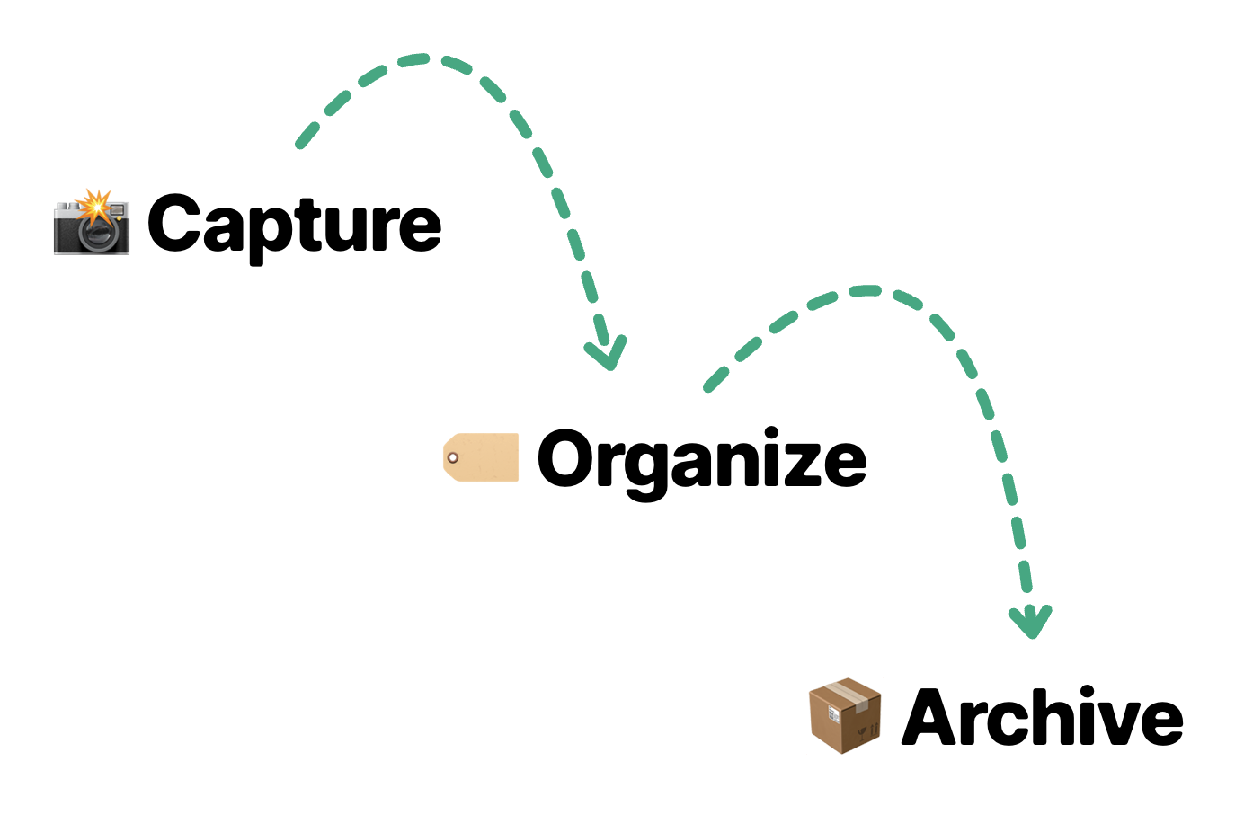 Capture, organize, and archive lifecycle steps