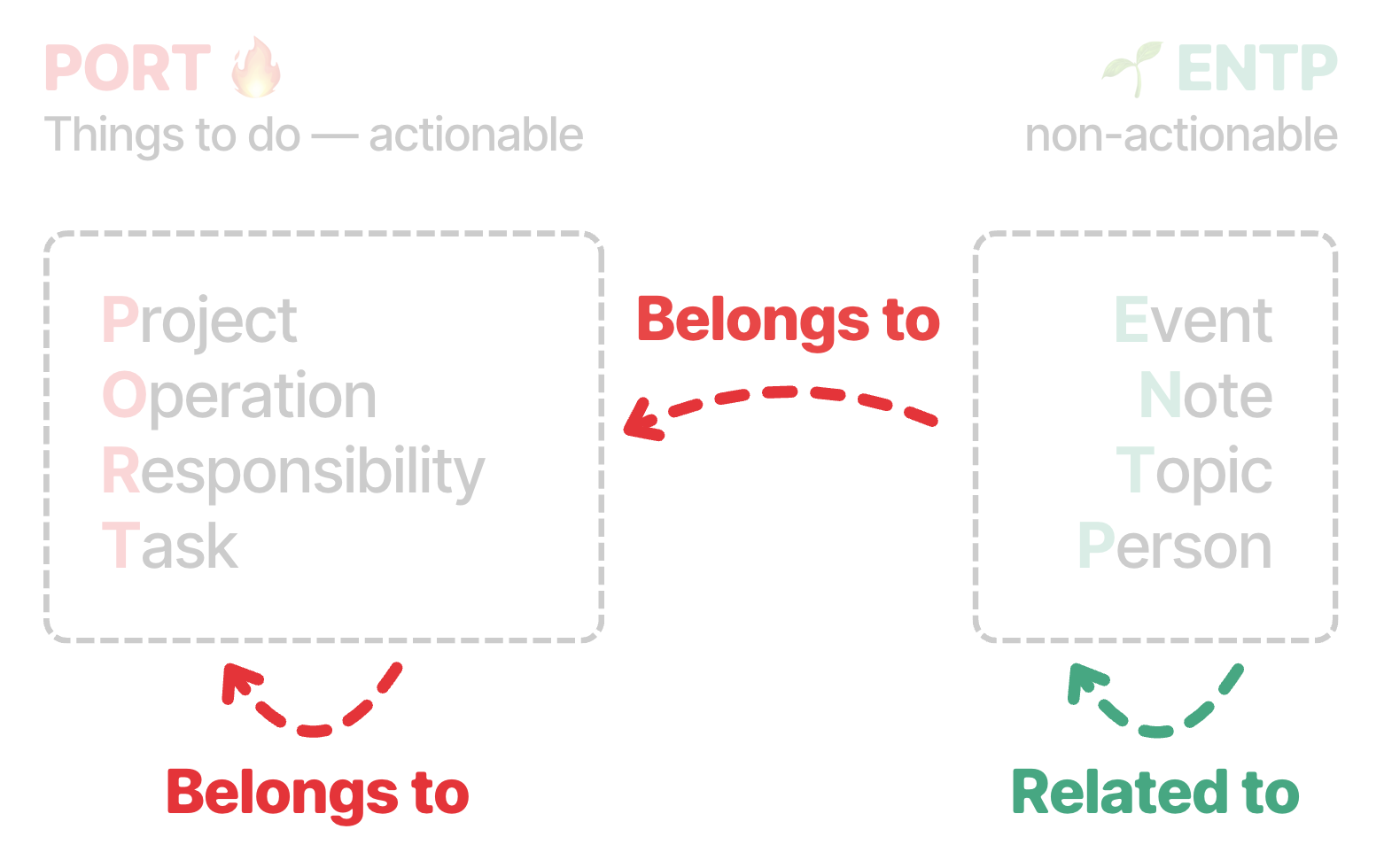 Belongs to and related to relationships between Portent types